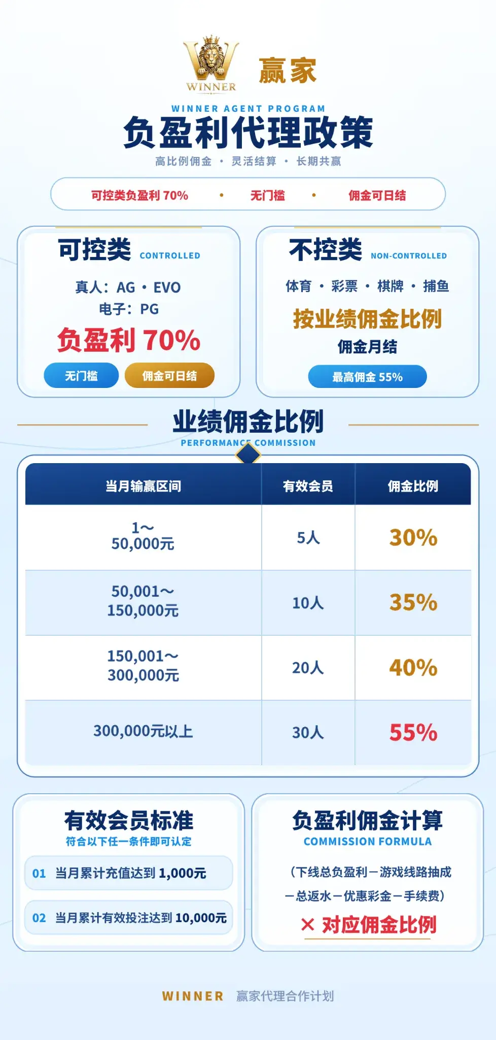 赢家负盈利代理政策
